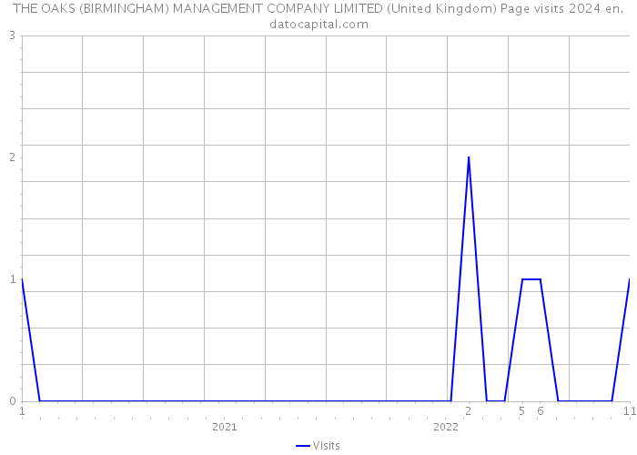 THE OAKS (BIRMINGHAM) MANAGEMENT COMPANY LIMITED (United Kingdom) Page visits 2024 