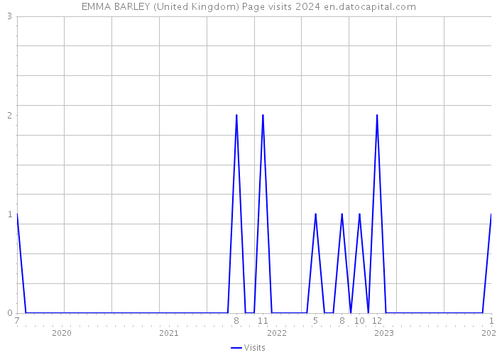 EMMA BARLEY (United Kingdom) Page visits 2024 