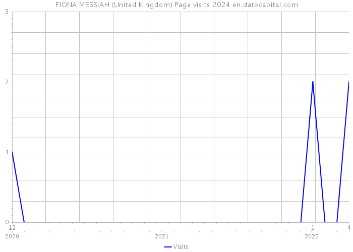 FIONA MESSIAH (United Kingdom) Page visits 2024 