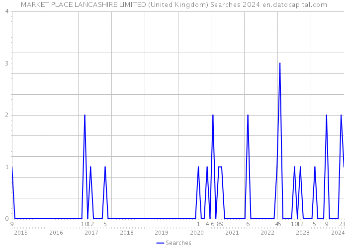MARKET PLACE LANCASHIRE LIMITED (United Kingdom) Searches 2024 