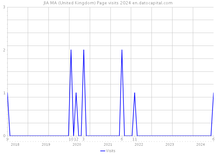 JIA MA (United Kingdom) Page visits 2024 