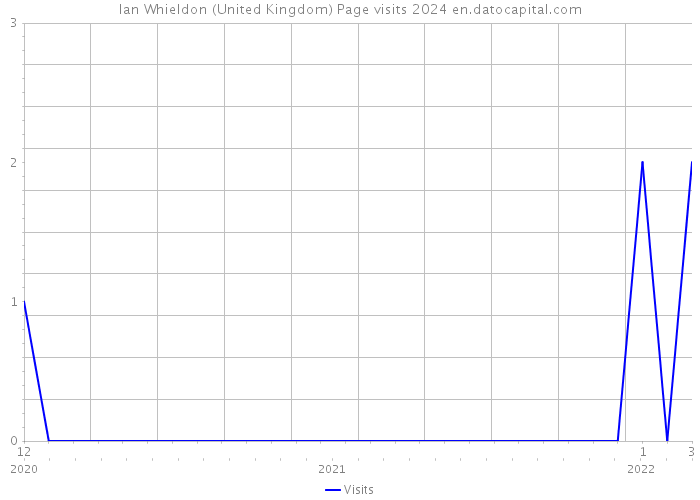 Ian Whieldon (United Kingdom) Page visits 2024 