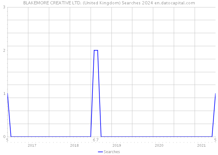 BLAKEMORE CREATIVE LTD. (United Kingdom) Searches 2024 