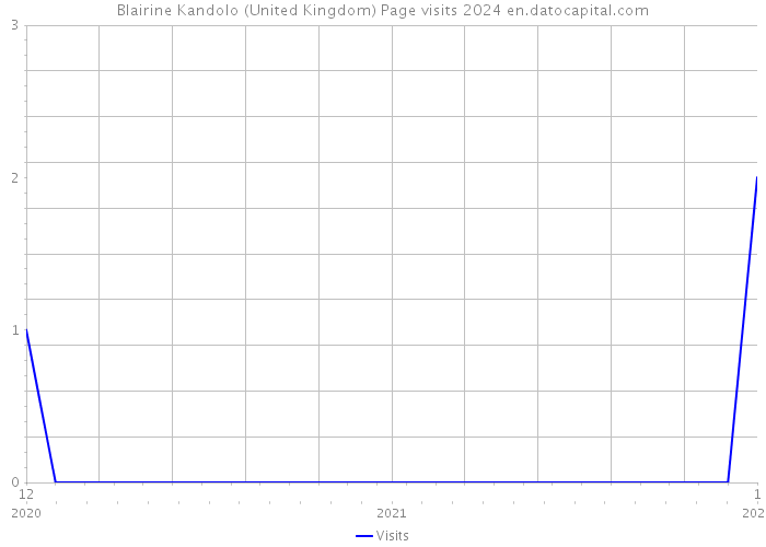 Blairine Kandolo (United Kingdom) Page visits 2024 
