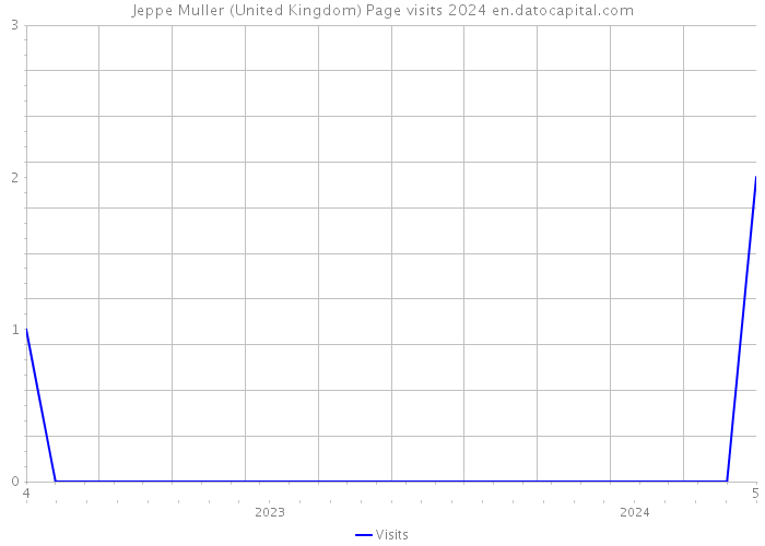 Jeppe Muller (United Kingdom) Page visits 2024 