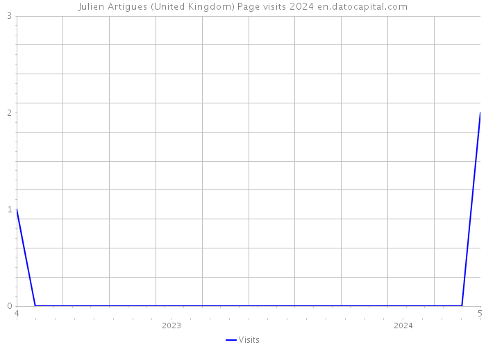Julien Artigues (United Kingdom) Page visits 2024 