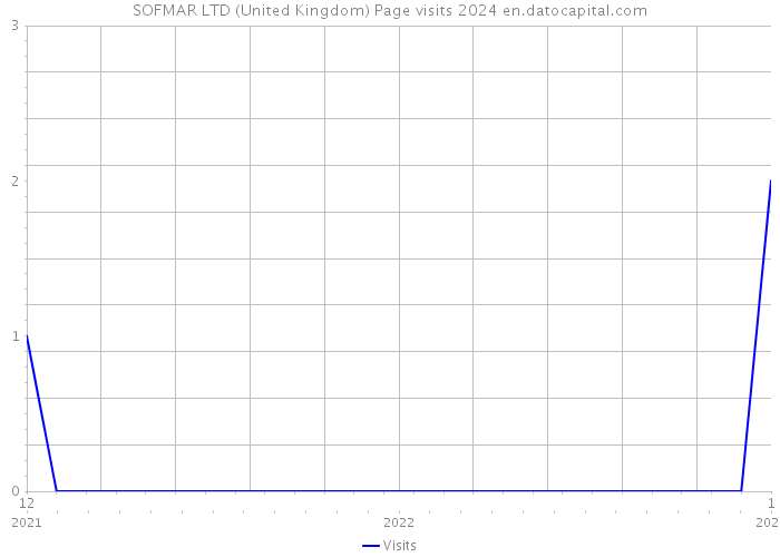 SOFMAR LTD (United Kingdom) Page visits 2024 