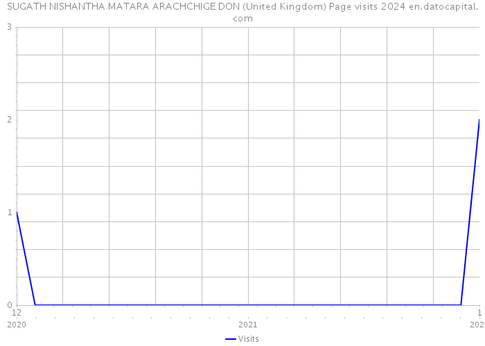 SUGATH NISHANTHA MATARA ARACHCHIGE DON (United Kingdom) Page visits 2024 
