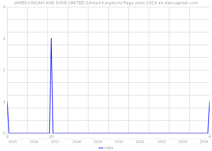 JAMES KINGAN AND SONS LIMITED (United Kingdom) Page visits 2024 