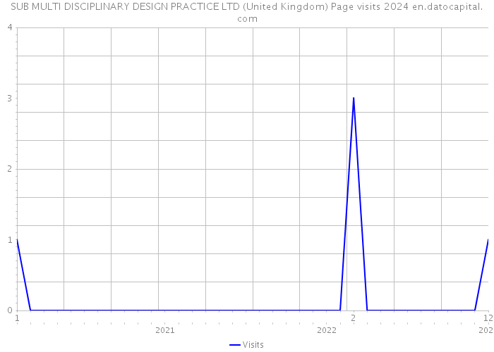 SUB MULTI DISCIPLINARY DESIGN PRACTICE LTD (United Kingdom) Page visits 2024 