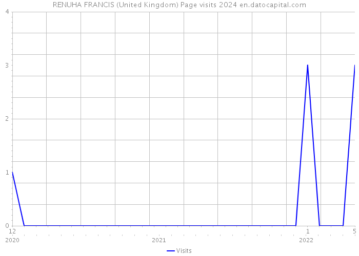 RENUHA FRANCIS (United Kingdom) Page visits 2024 