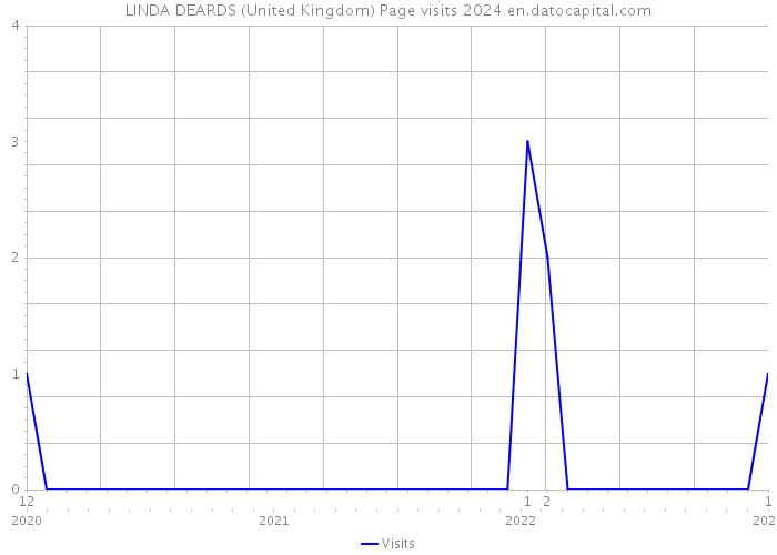 LINDA DEARDS (United Kingdom) Page visits 2024 