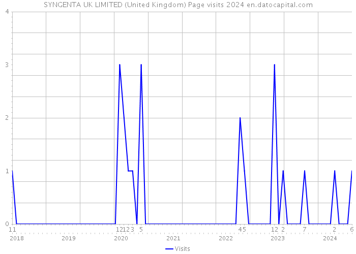 SYNGENTA UK LIMITED (United Kingdom) Page visits 2024 