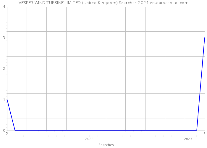 VESPER WIND TURBINE LIMITED (United Kingdom) Searches 2024 