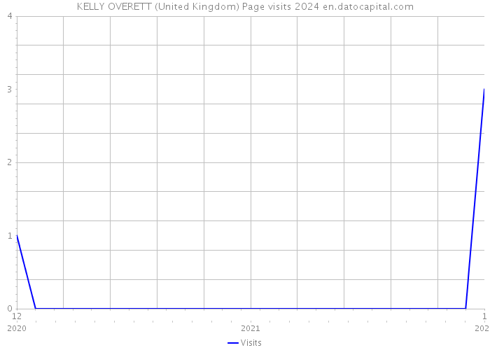 KELLY OVERETT (United Kingdom) Page visits 2024 