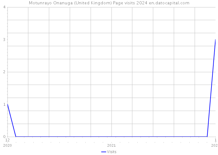 Motunrayo Onanuga (United Kingdom) Page visits 2024 