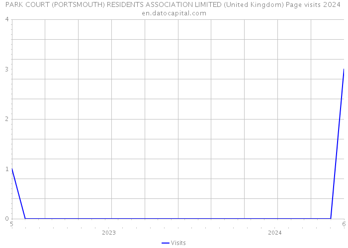 PARK COURT (PORTSMOUTH) RESIDENTS ASSOCIATION LIMITED (United Kingdom) Page visits 2024 