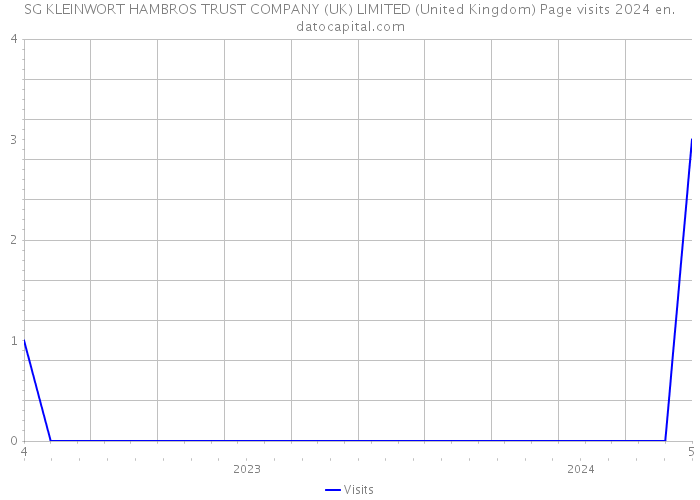 SG KLEINWORT HAMBROS TRUST COMPANY (UK) LIMITED (United Kingdom) Page visits 2024 
