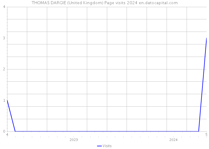THOMAS DARGIE (United Kingdom) Page visits 2024 