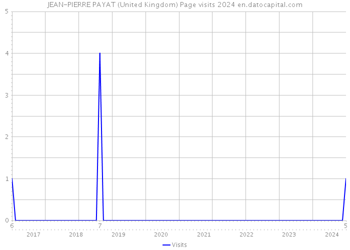 JEAN-PIERRE PAYAT (United Kingdom) Page visits 2024 