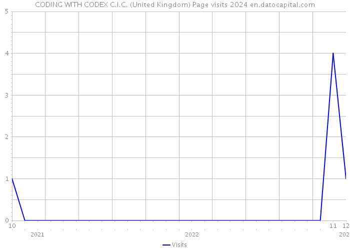 CODING WITH CODEX C.I.C. (United Kingdom) Page visits 2024 