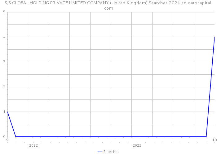 SJS GLOBAL HOLDING PRIVATE LIMITED COMPANY (United Kingdom) Searches 2024 
