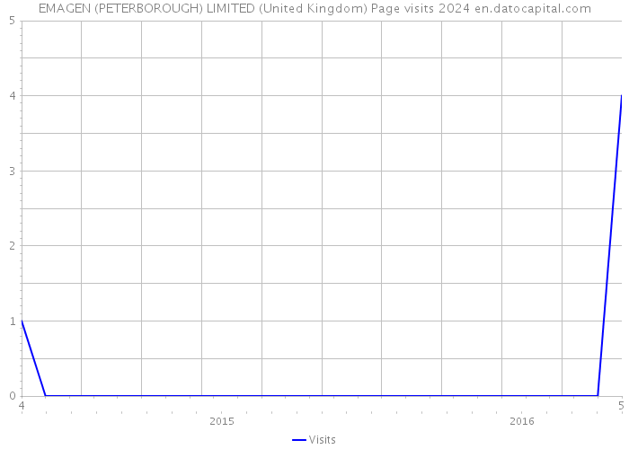 EMAGEN (PETERBOROUGH) LIMITED (United Kingdom) Page visits 2024 