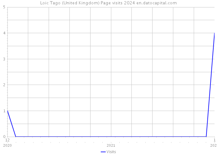 Loic Tago (United Kingdom) Page visits 2024 