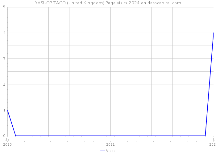 YASUOP TAGO (United Kingdom) Page visits 2024 
