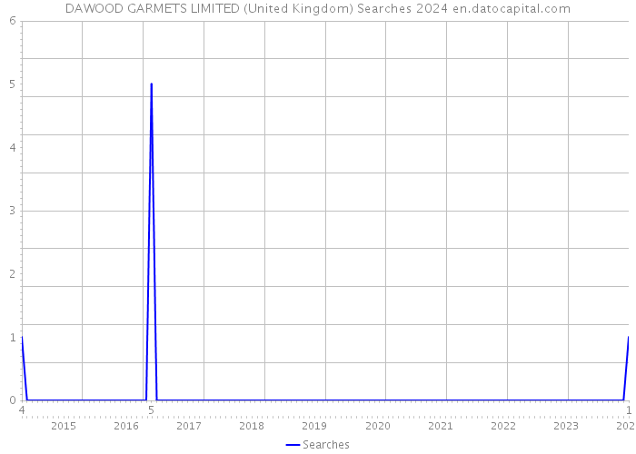 DAWOOD GARMETS LIMITED (United Kingdom) Searches 2024 