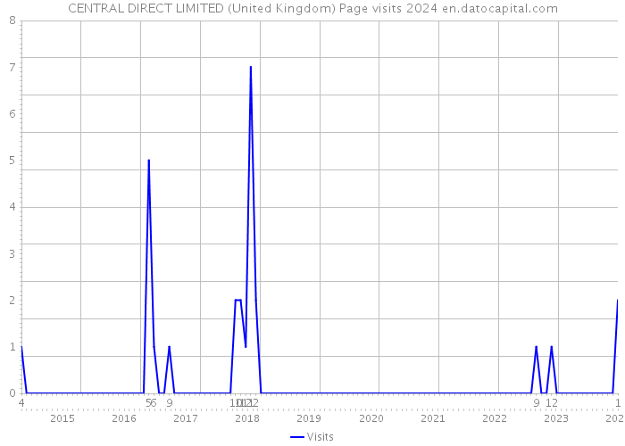 CENTRAL DIRECT LIMITED (United Kingdom) Page visits 2024 