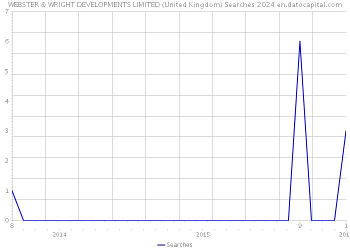 WEBSTER & WRIGHT DEVELOPMENTS LIMITED (United Kingdom) Searches 2024 