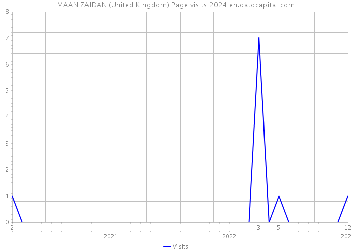 MAAN ZAIDAN (United Kingdom) Page visits 2024 