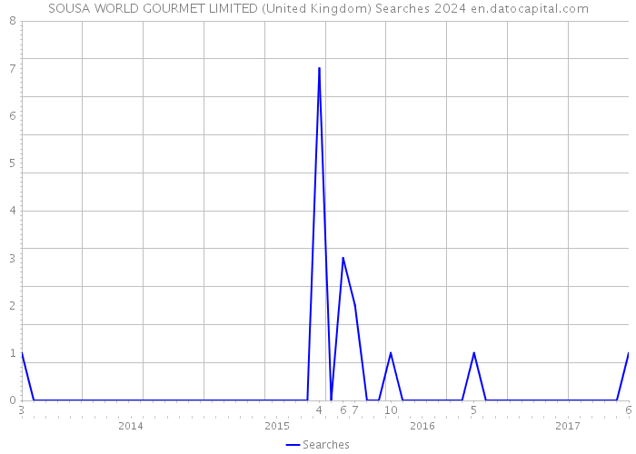 SOUSA WORLD GOURMET LIMITED (United Kingdom) Searches 2024 