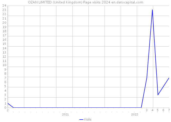 OZAN LIMITED (United Kingdom) Page visits 2024 