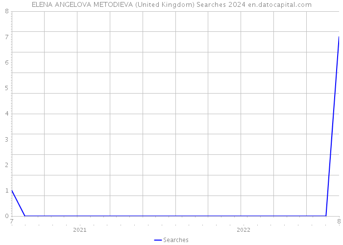 ELENA ANGELOVA METODIEVA (United Kingdom) Searches 2024 