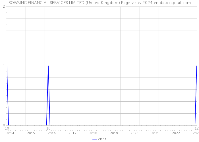 BOWRING FINANCIAL SERVICES LIMITED (United Kingdom) Page visits 2024 