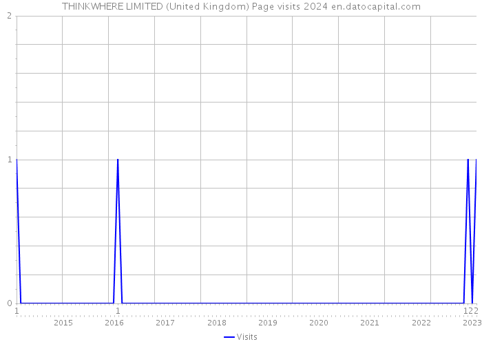 THINKWHERE LIMITED (United Kingdom) Page visits 2024 
