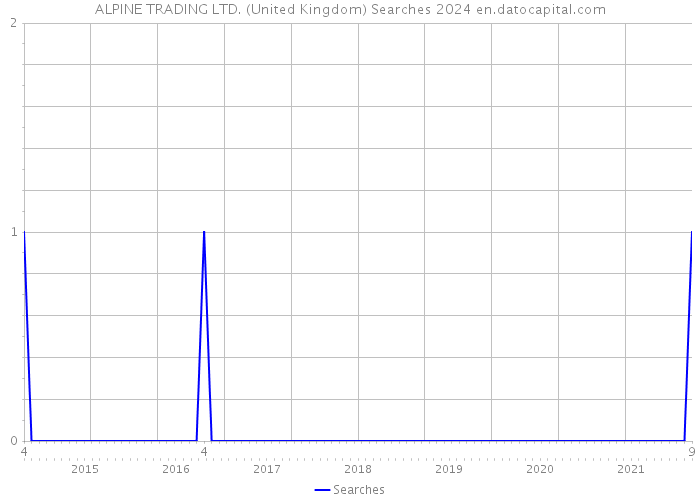 ALPINE TRADING LTD. (United Kingdom) Searches 2024 