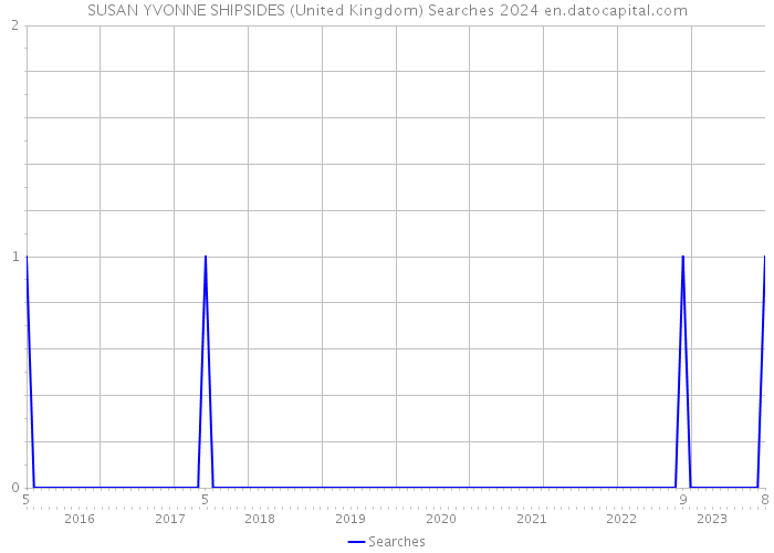 SUSAN YVONNE SHIPSIDES (United Kingdom) Searches 2024 