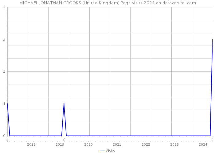MICHAEL JONATHAN CROOKS (United Kingdom) Page visits 2024 