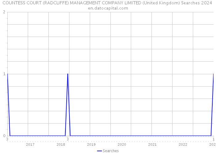COUNTESS COURT (RADCLIFFE) MANAGEMENT COMPANY LIMITED (United Kingdom) Searches 2024 