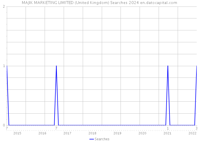 MAJIK MARKETING LIMITED (United Kingdom) Searches 2024 