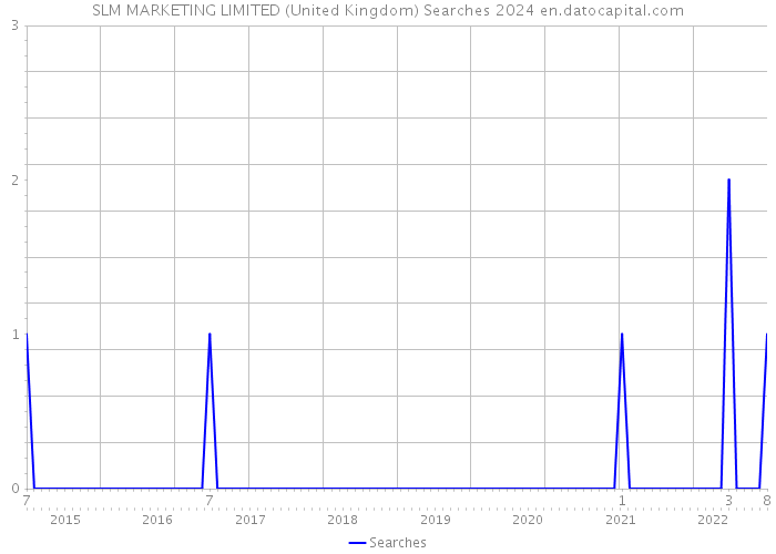 SLM MARKETING LIMITED (United Kingdom) Searches 2024 
