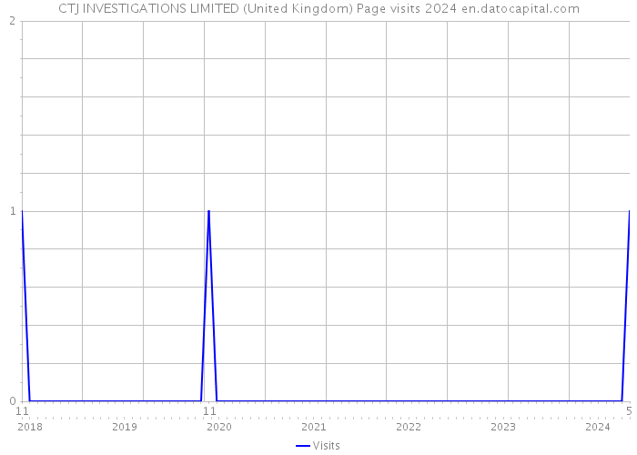CTJ INVESTIGATIONS LIMITED (United Kingdom) Page visits 2024 