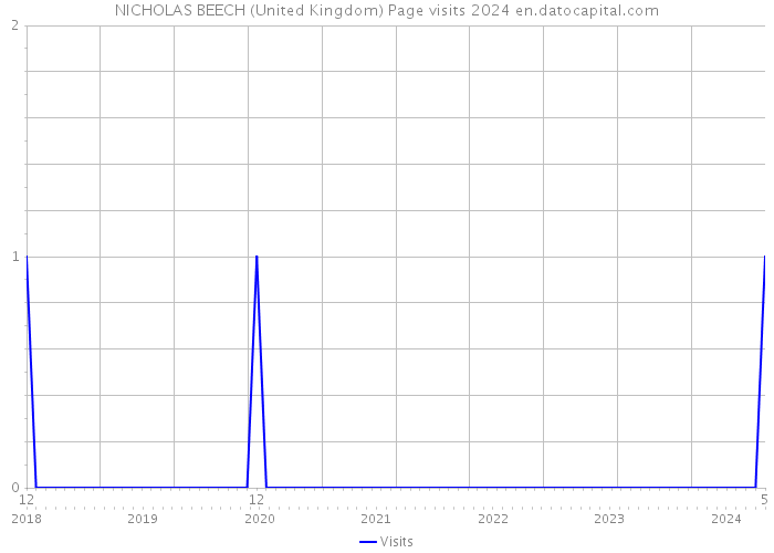 NICHOLAS BEECH (United Kingdom) Page visits 2024 