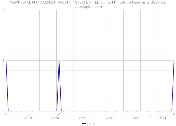 WORKPLACE MANAGEMENT (WESTMINSTER) LIMITED (United Kingdom) Page visits 2024 