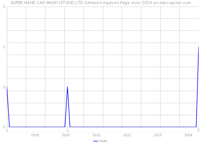 SUPER HAND CAR WASH (STOKE) LTD (United Kingdom) Page visits 2024 