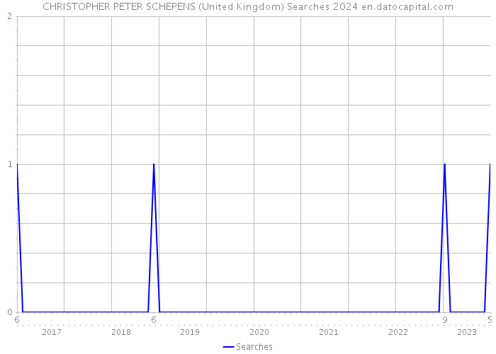 CHRISTOPHER PETER SCHEPENS (United Kingdom) Searches 2024 