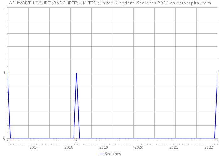 ASHWORTH COURT (RADCLIFFE) LIMITED (United Kingdom) Searches 2024 